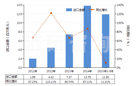 2011-2015年9月中國(guó)生石膏、硬石膏(HS25201000)進(jìn)口總額及增速統(tǒng)計(jì)